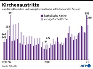 Kirchenaustritte aus der katholischen und evangelischen Kirche in Deutschland (via AFP)