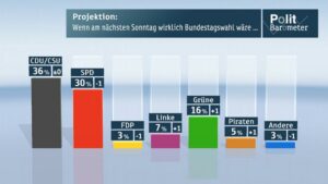 Politbarometer - Wenn am nächsten Wochenende Bundestagswahl wäre