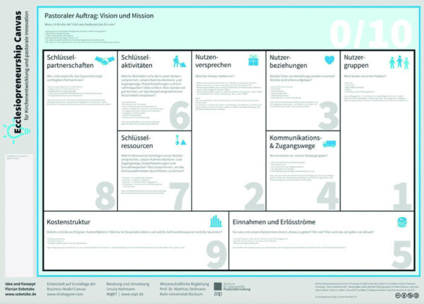 Il Ecclesiopreneurship Canvas è lo strumento per chi lavora nella pastorale per l'innovazione e lo sviluppo della Chiesa. Come il Business Model Canvas, è un strumento indispensabile e sta diventando sempre più popolare anche a livello internazionale. Seguendo la stessa logica delle start-up commerciali, sociali o ecologiche, i nuovi progetti vengono sviluppati e presentati sul Ecclesiopreneurship Canvas con note colorate, adesive e a piccoli passi (management agile del progetto). Il poster è disponibile in qualità trainer (DIN A0 piegato a DIN A4) in italiano, tedesco e inglese.