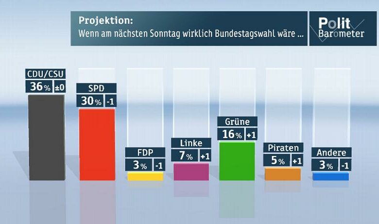 Politbarometer - Wenn am nächsten Wochenende Bundestagswahl wäre